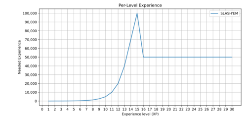 SLASH'EM XP amount required for each level