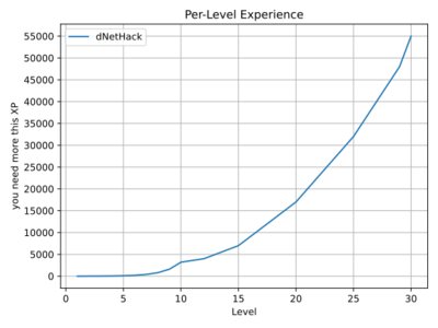 dNetHack XP amount required for each level