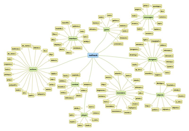 Wiki Mind Mapping