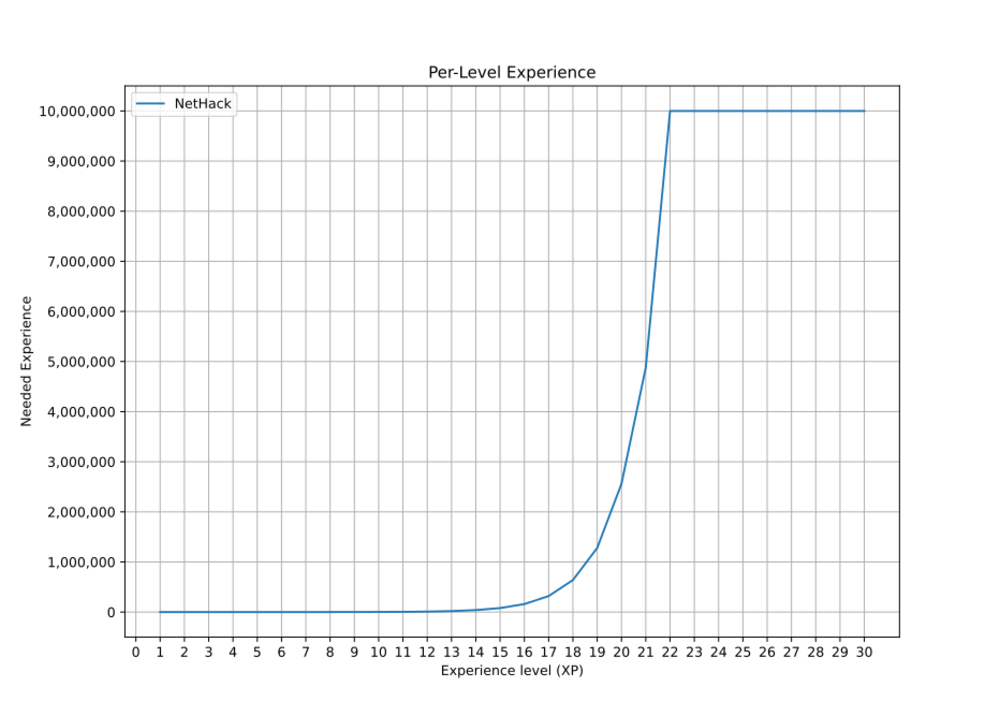 Experience level - NetHack Wiki